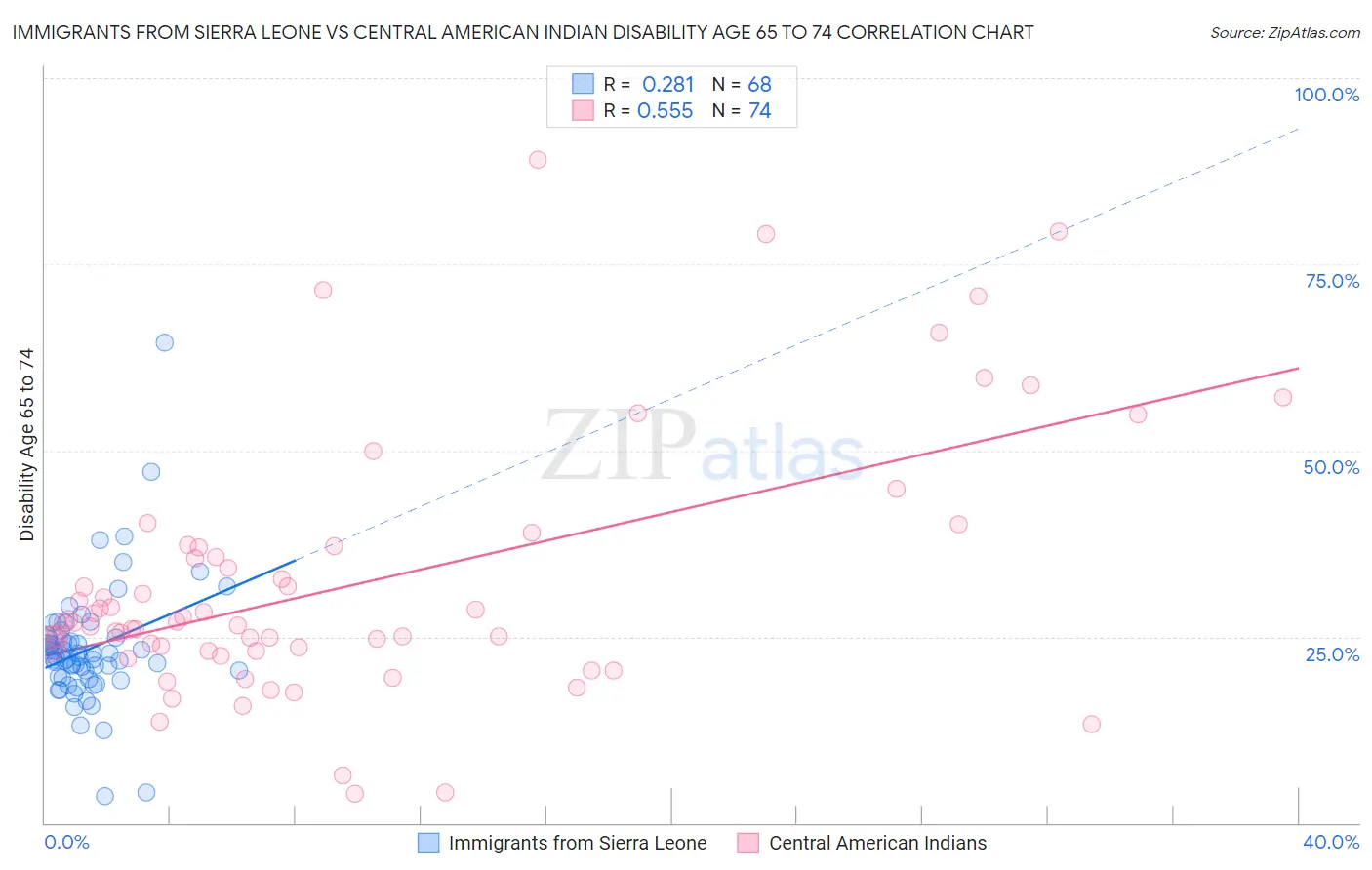 Immigrants from Sierra Leone vs Central American Indian Disability Age 65 to 74