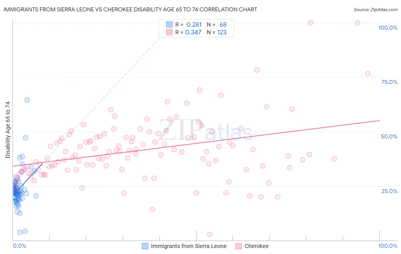 Immigrants from Sierra Leone vs Cherokee Disability Age 65 to 74