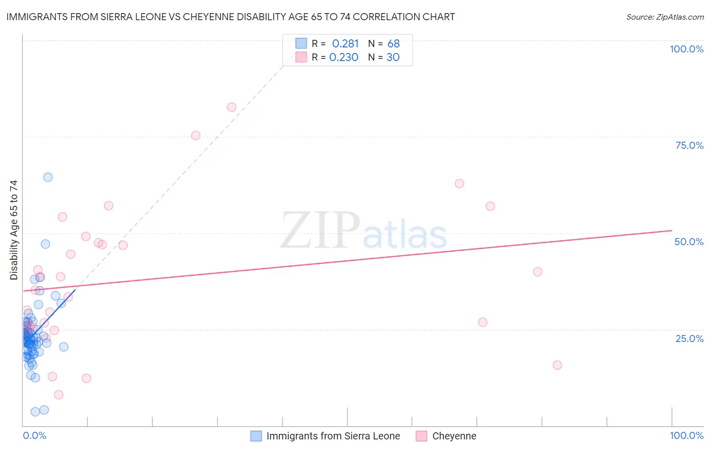 Immigrants from Sierra Leone vs Cheyenne Disability Age 65 to 74