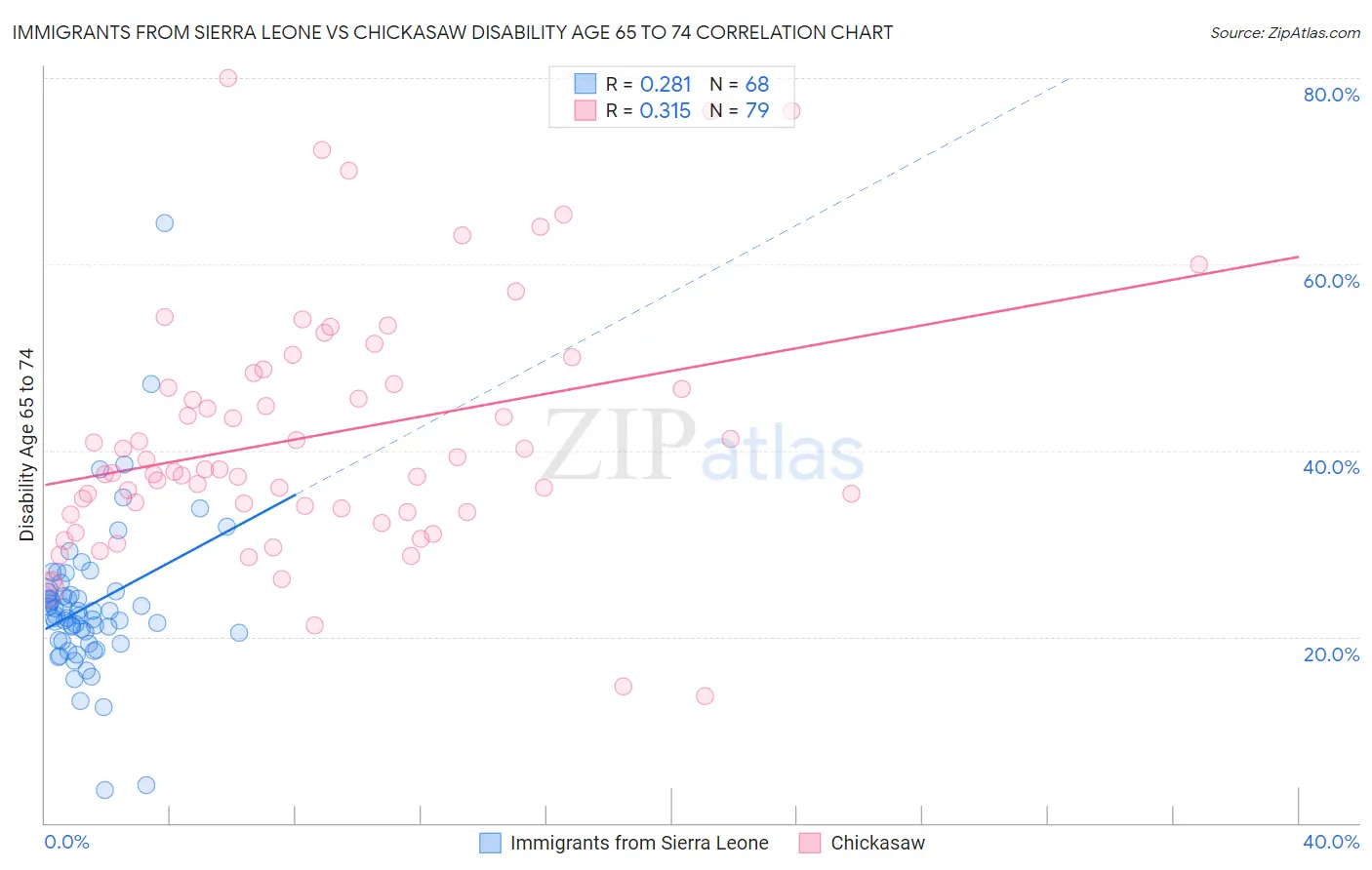 Immigrants from Sierra Leone vs Chickasaw Disability Age 65 to 74