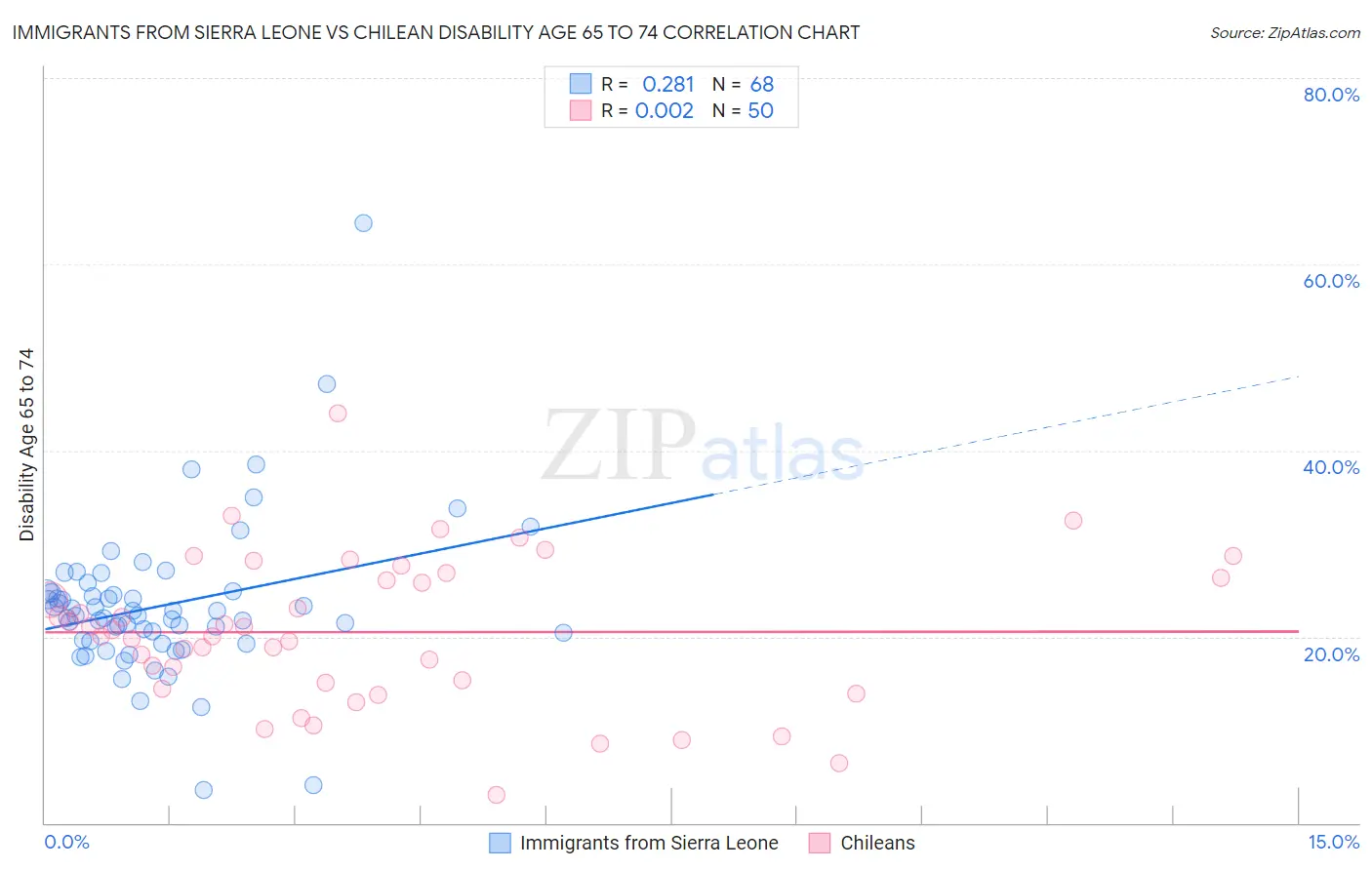 Immigrants from Sierra Leone vs Chilean Disability Age 65 to 74