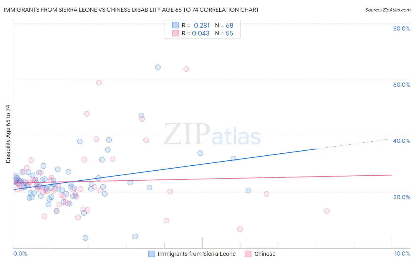 Immigrants from Sierra Leone vs Chinese Disability Age 65 to 74