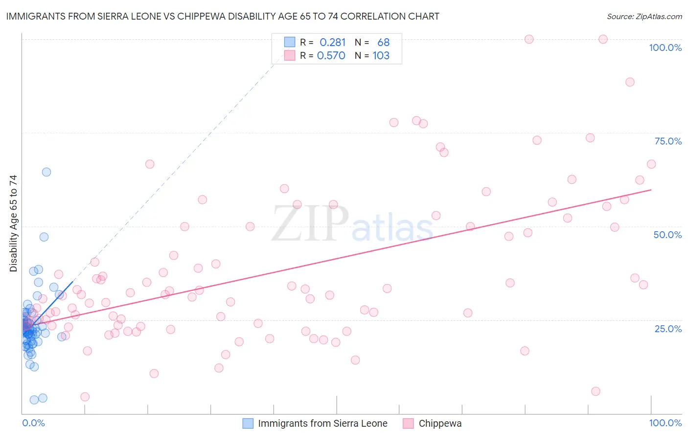 Immigrants from Sierra Leone vs Chippewa Disability Age 65 to 74