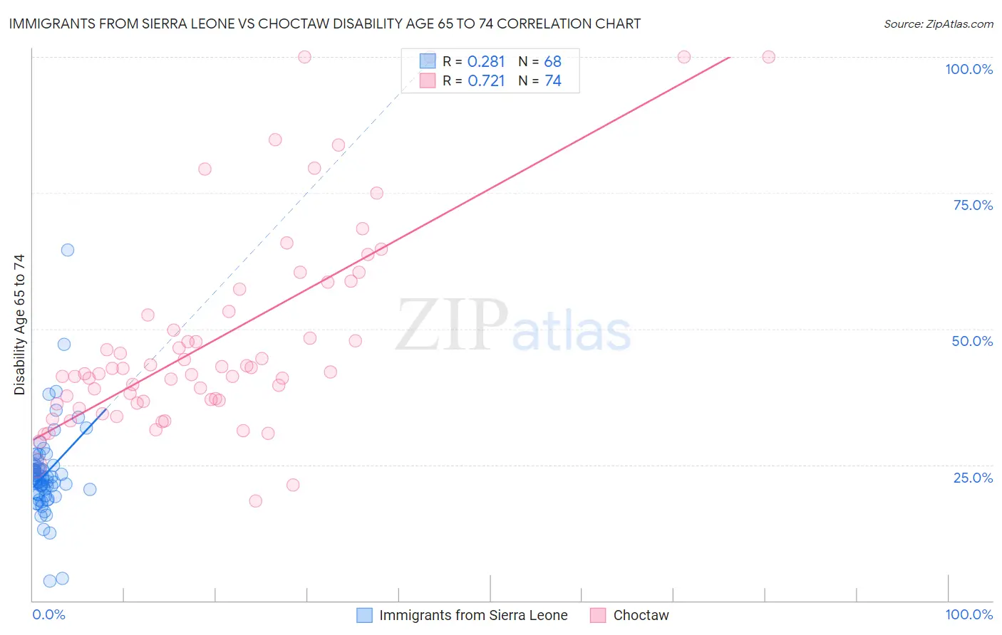 Immigrants from Sierra Leone vs Choctaw Disability Age 65 to 74