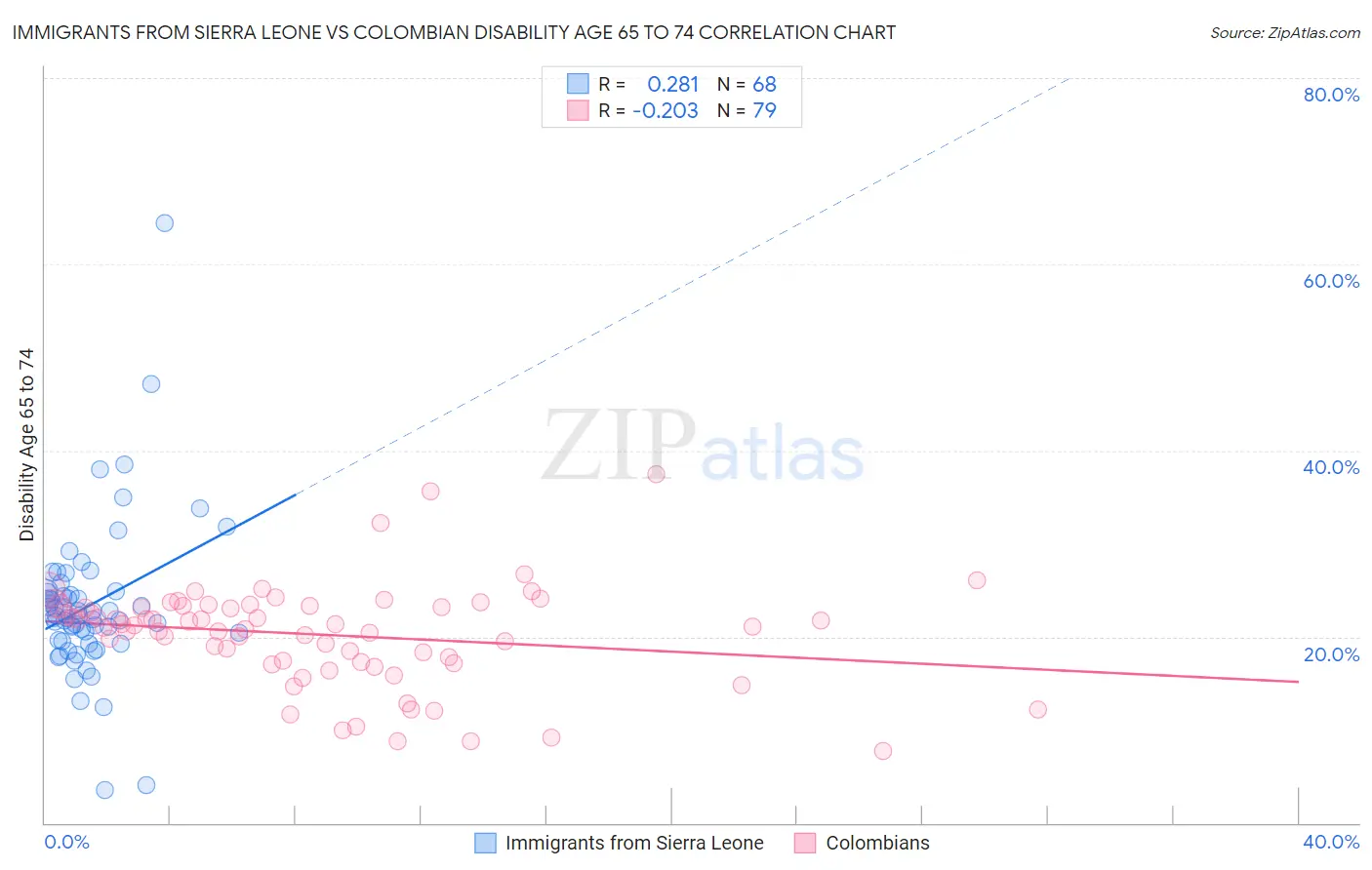 Immigrants from Sierra Leone vs Colombian Disability Age 65 to 74
