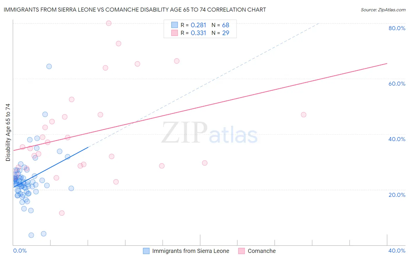 Immigrants from Sierra Leone vs Comanche Disability Age 65 to 74