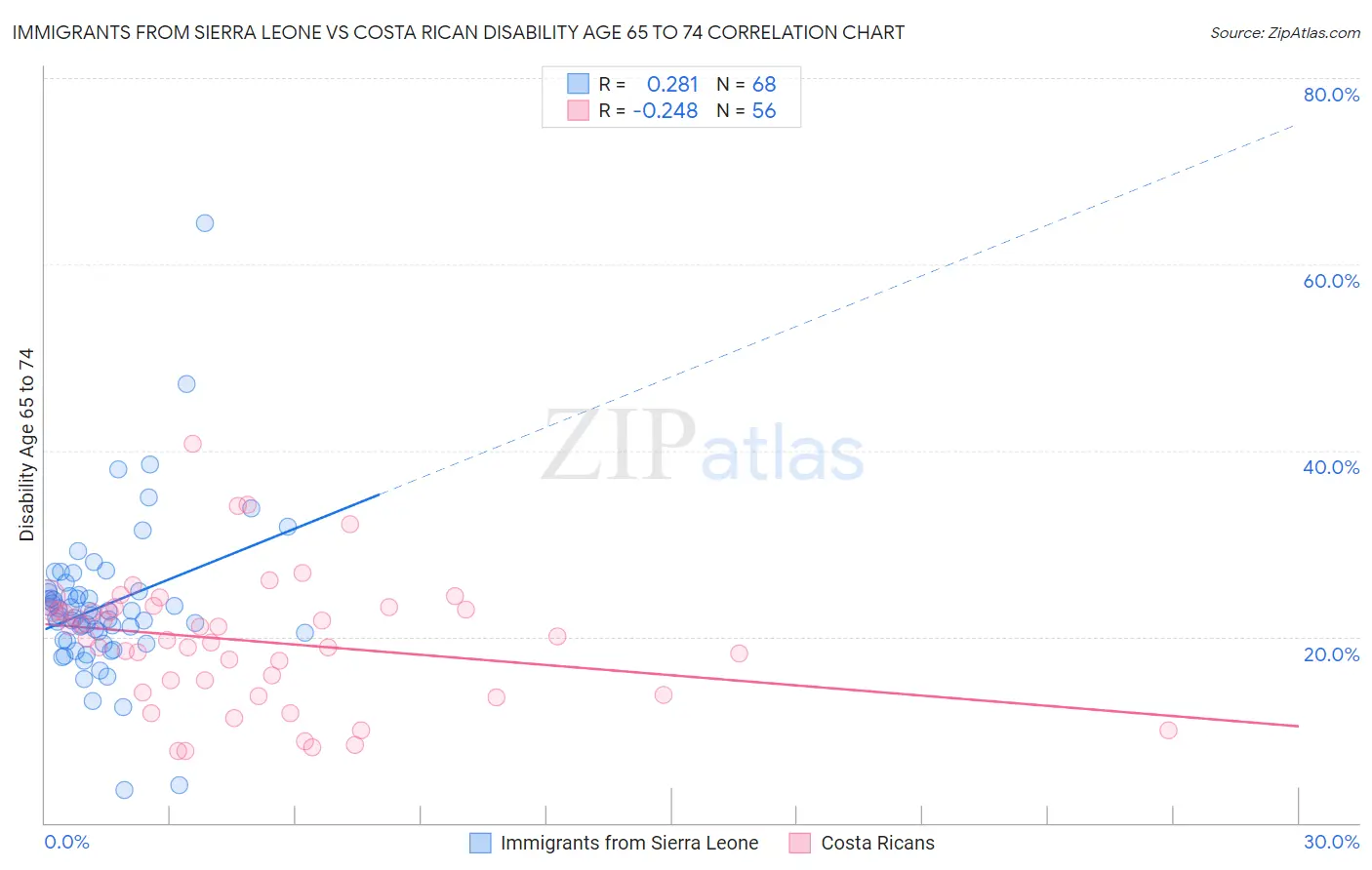 Immigrants from Sierra Leone vs Costa Rican Disability Age 65 to 74