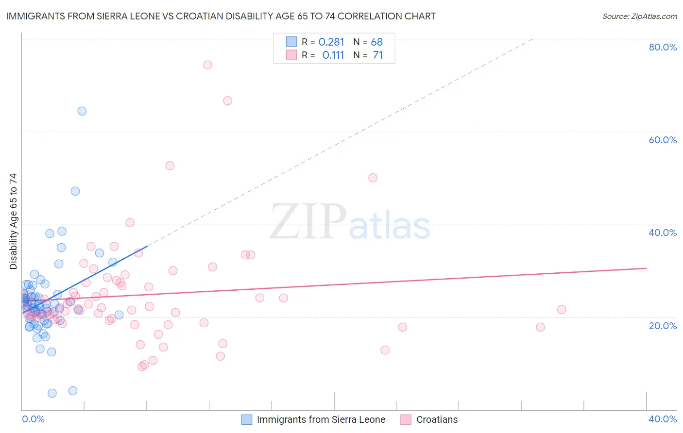 Immigrants from Sierra Leone vs Croatian Disability Age 65 to 74