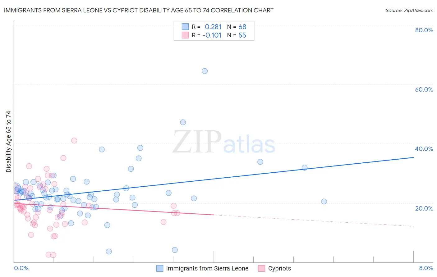 Immigrants from Sierra Leone vs Cypriot Disability Age 65 to 74