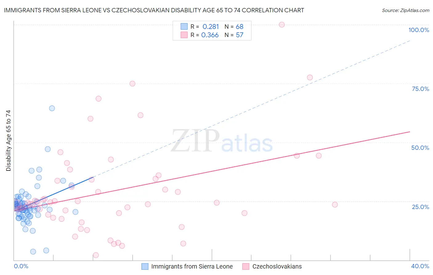 Immigrants from Sierra Leone vs Czechoslovakian Disability Age 65 to 74