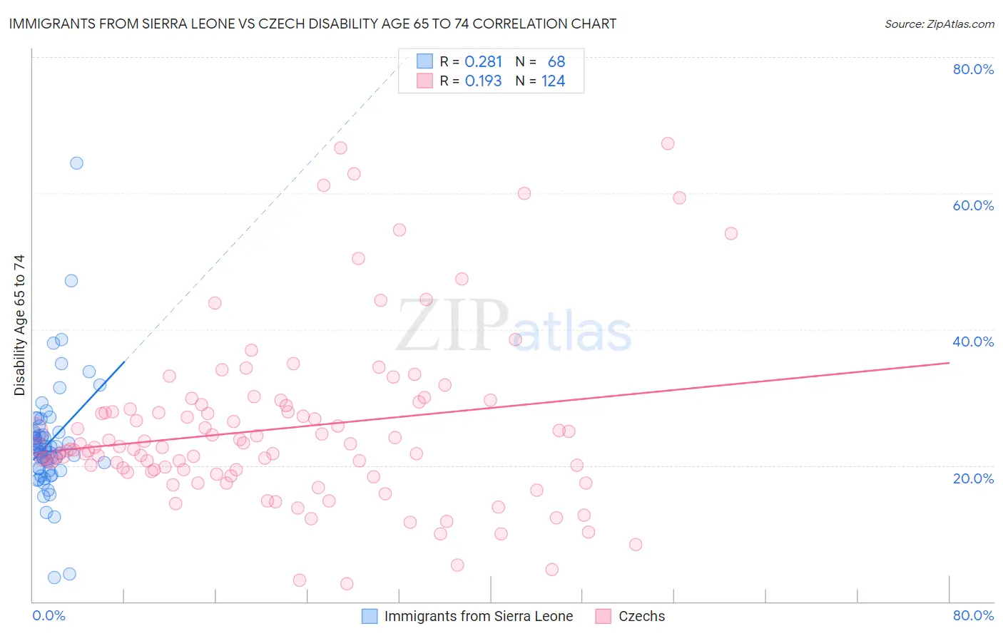 Immigrants from Sierra Leone vs Czech Disability Age 65 to 74