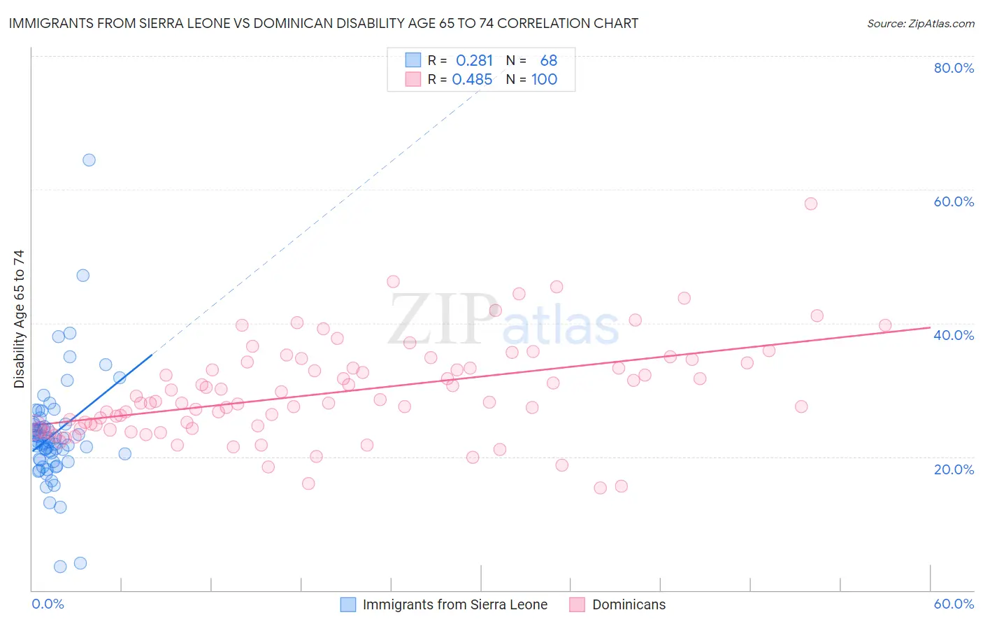 Immigrants from Sierra Leone vs Dominican Disability Age 65 to 74