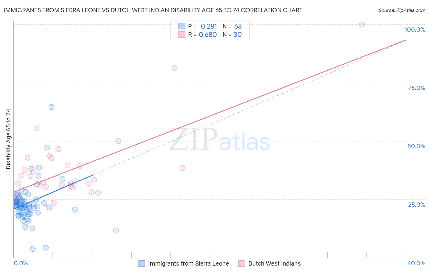 Immigrants from Sierra Leone vs Dutch West Indian Disability Age 65 to 74