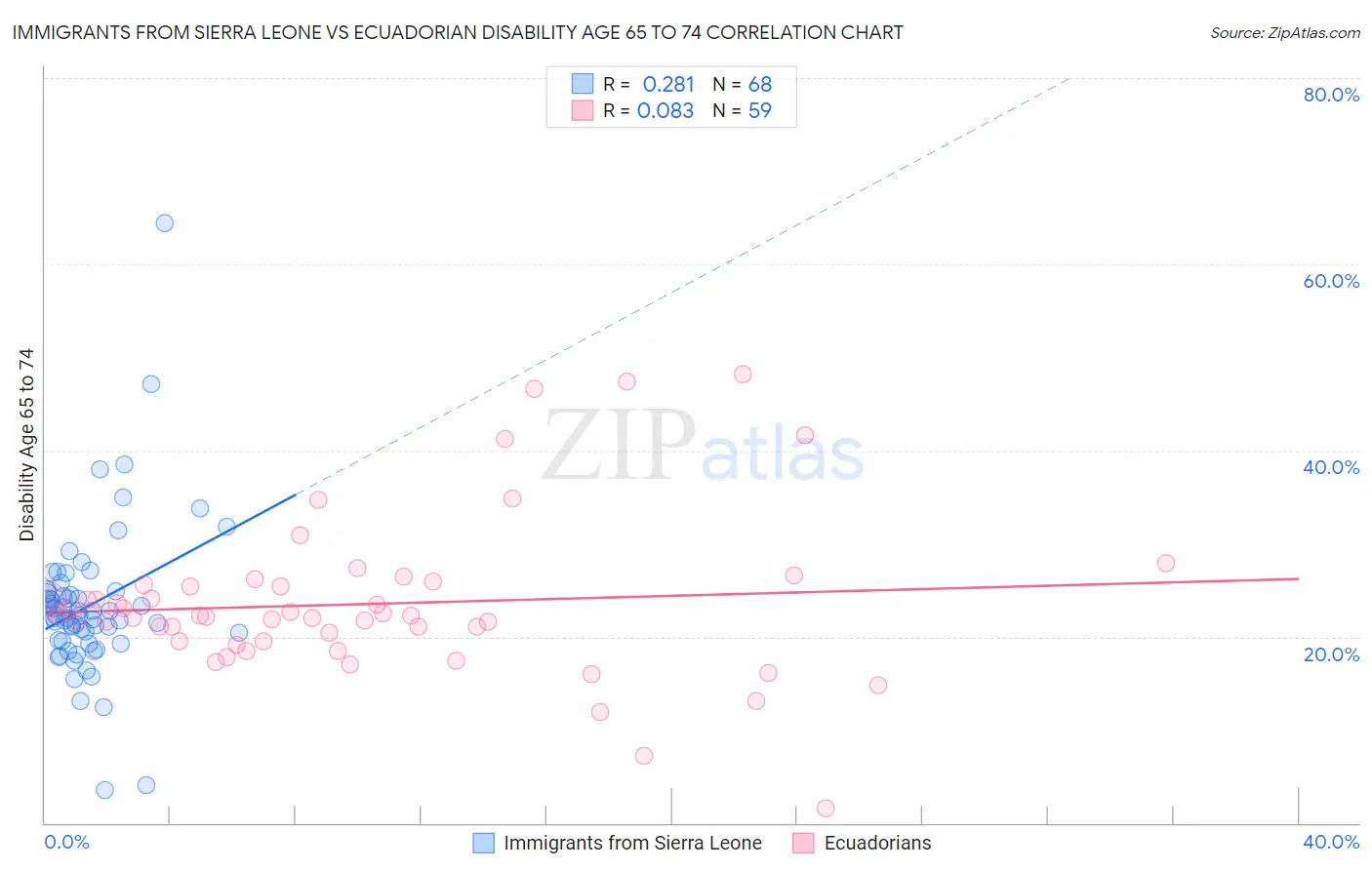 Immigrants from Sierra Leone vs Ecuadorian Disability Age 65 to 74