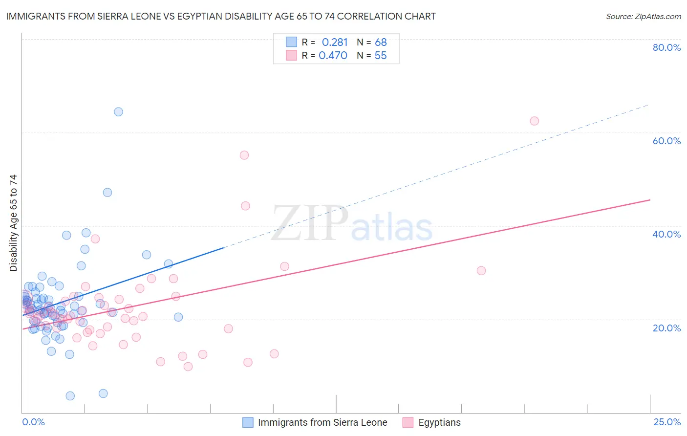 Immigrants from Sierra Leone vs Egyptian Disability Age 65 to 74