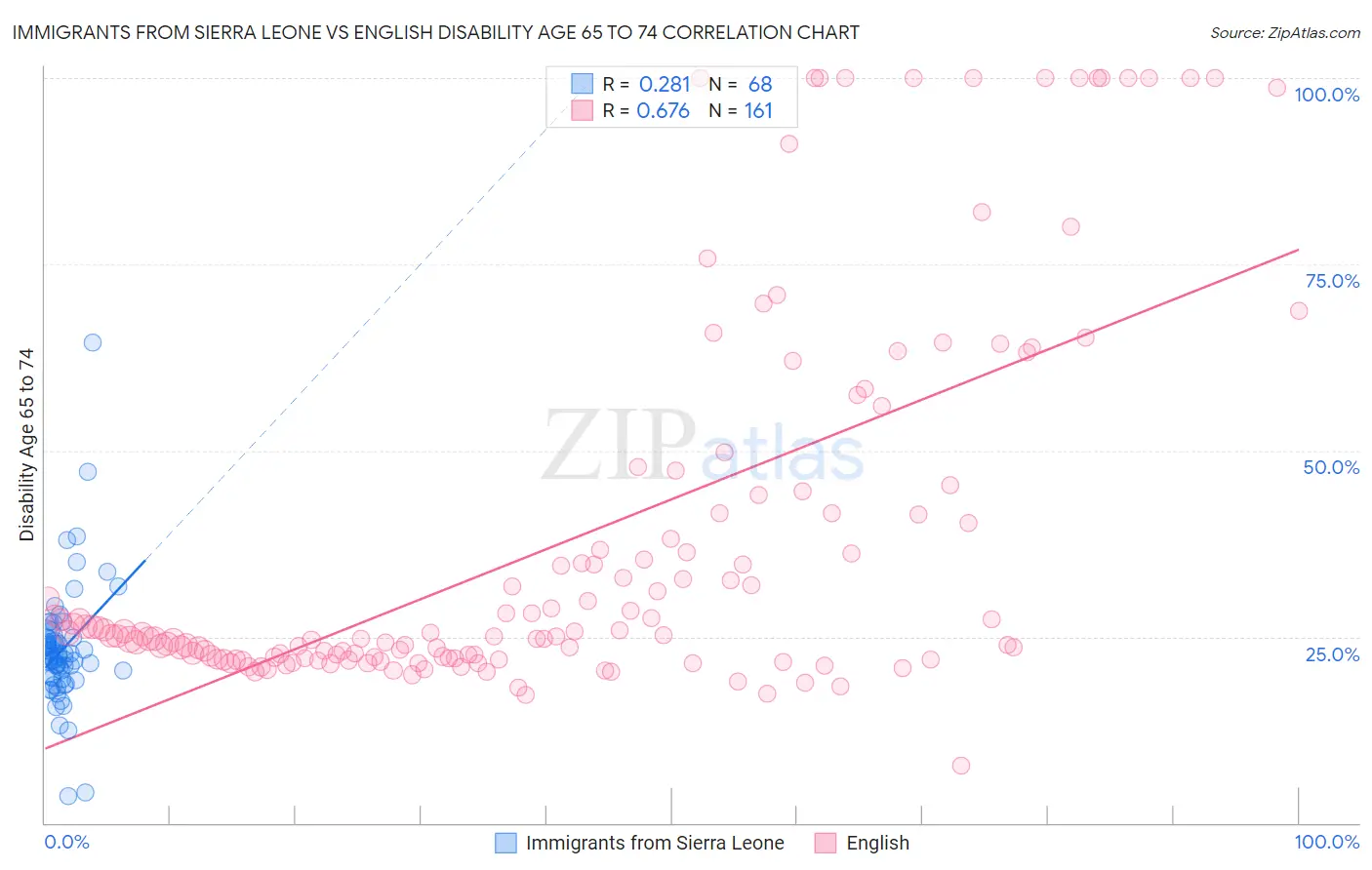 Immigrants from Sierra Leone vs English Disability Age 65 to 74