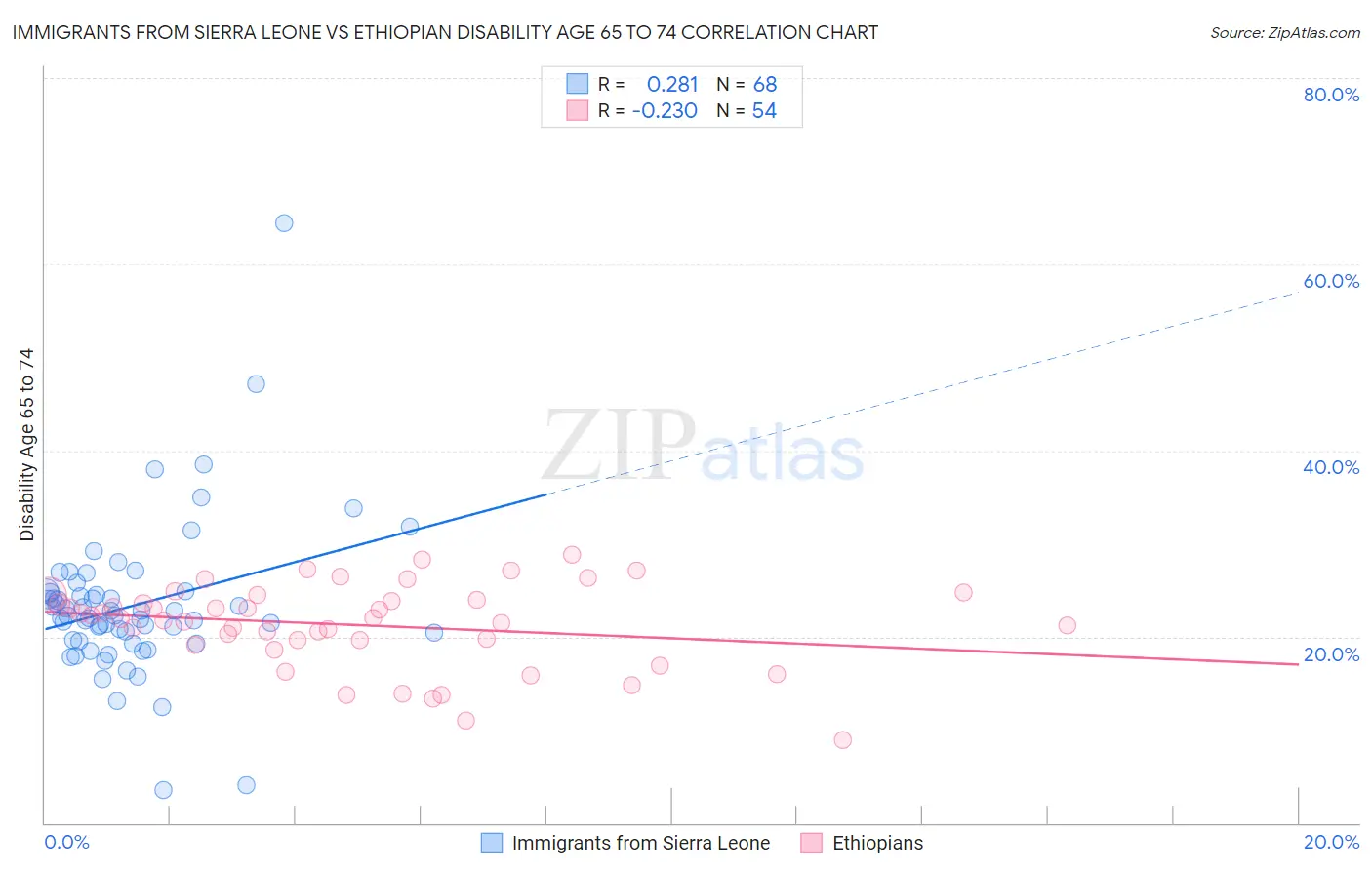 Immigrants from Sierra Leone vs Ethiopian Disability Age 65 to 74