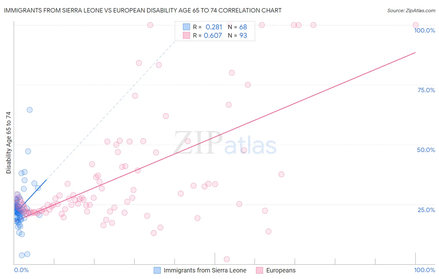 Immigrants from Sierra Leone vs European Disability Age 65 to 74