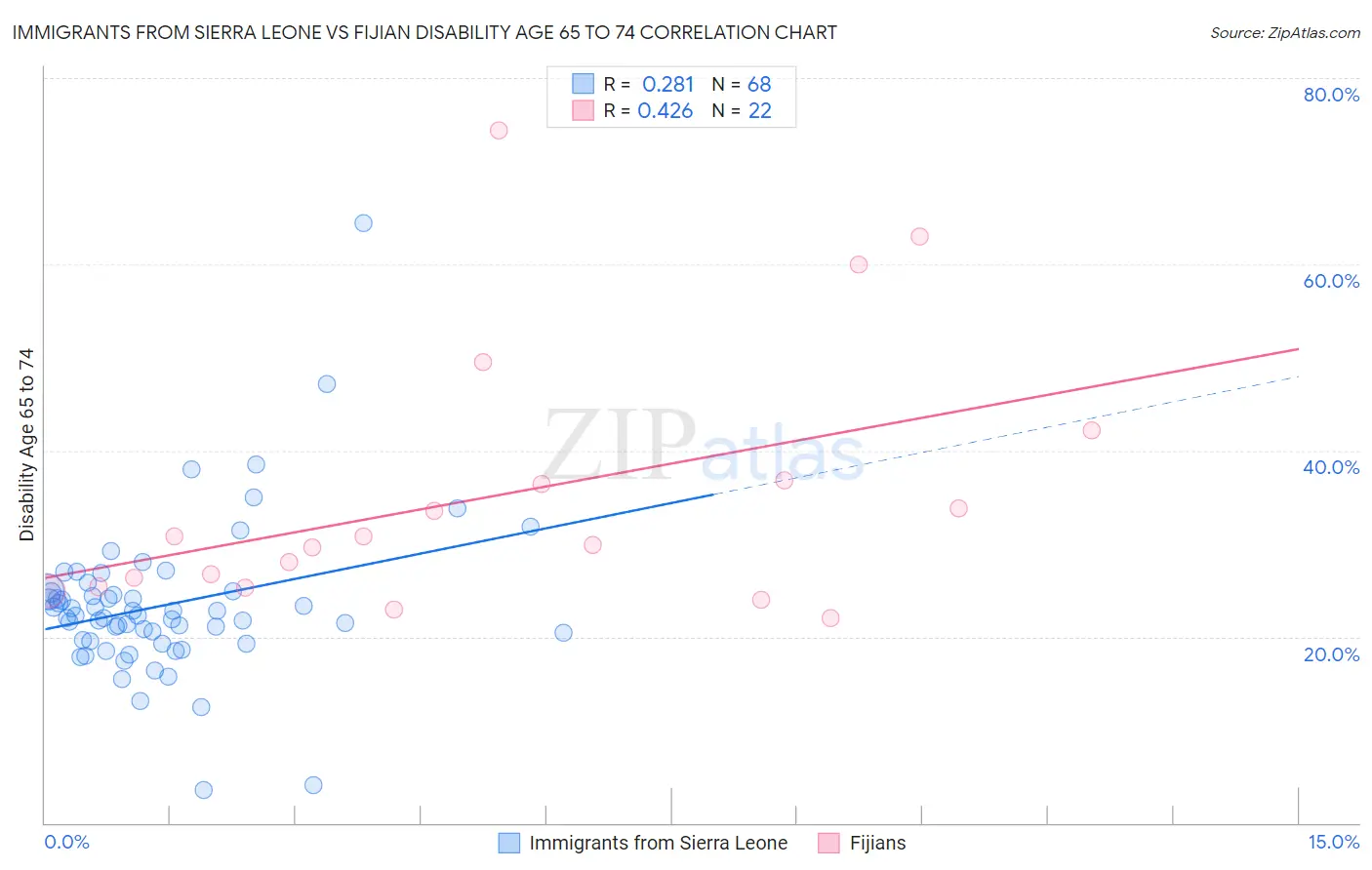Immigrants from Sierra Leone vs Fijian Disability Age 65 to 74
