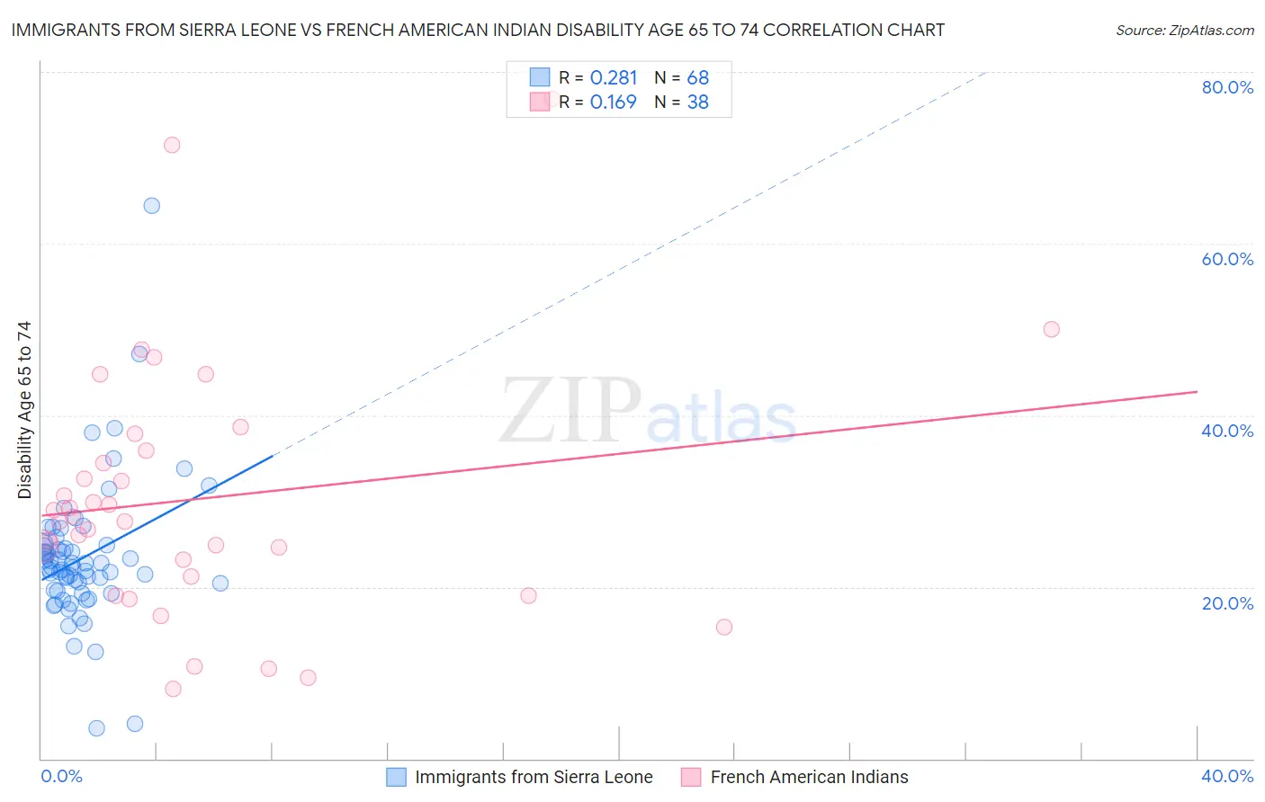 Immigrants from Sierra Leone vs French American Indian Disability Age 65 to 74