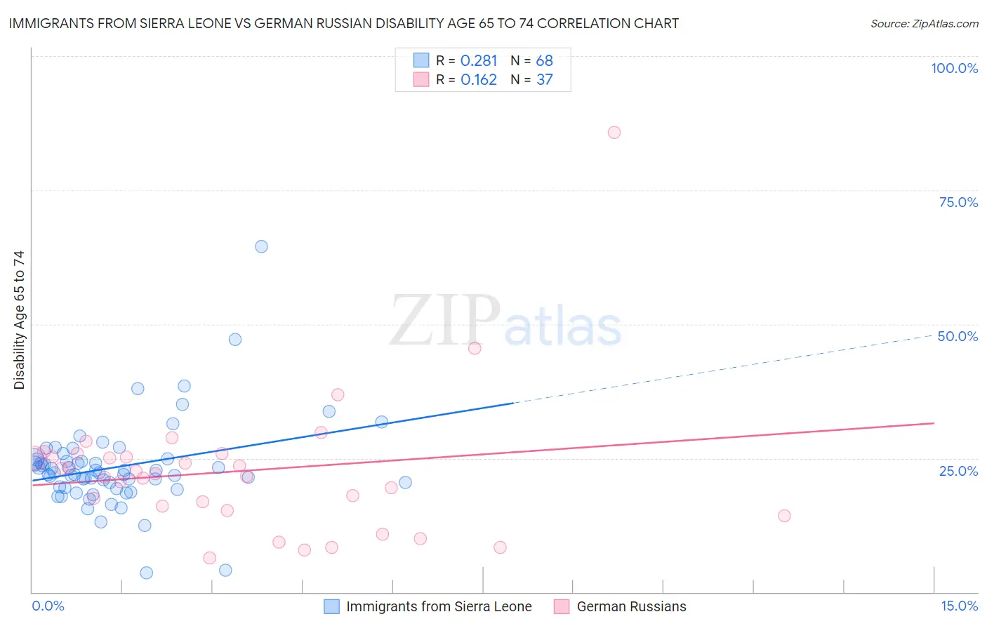 Immigrants from Sierra Leone vs German Russian Disability Age 65 to 74