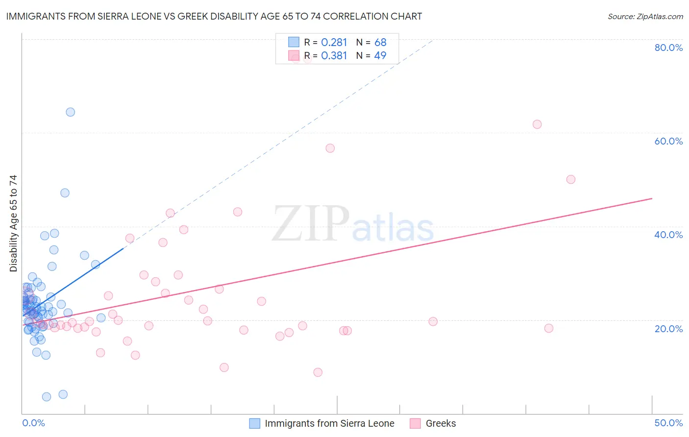 Immigrants from Sierra Leone vs Greek Disability Age 65 to 74