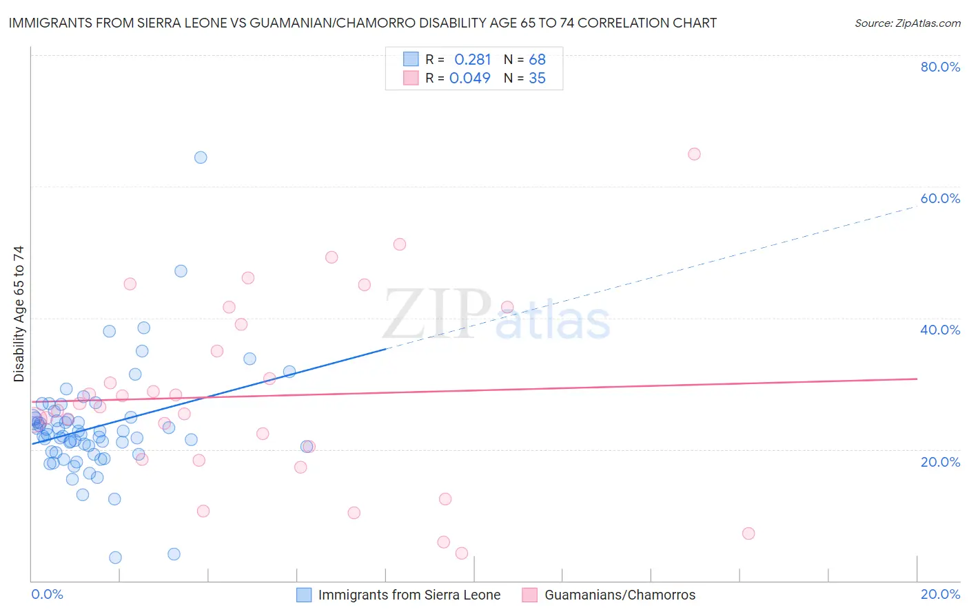 Immigrants from Sierra Leone vs Guamanian/Chamorro Disability Age 65 to 74
