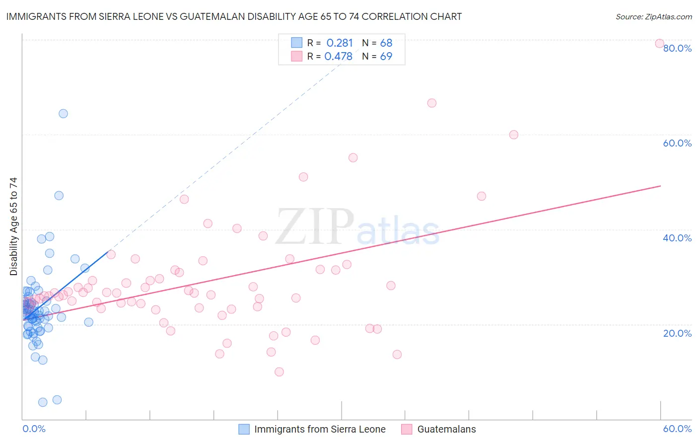 Immigrants from Sierra Leone vs Guatemalan Disability Age 65 to 74