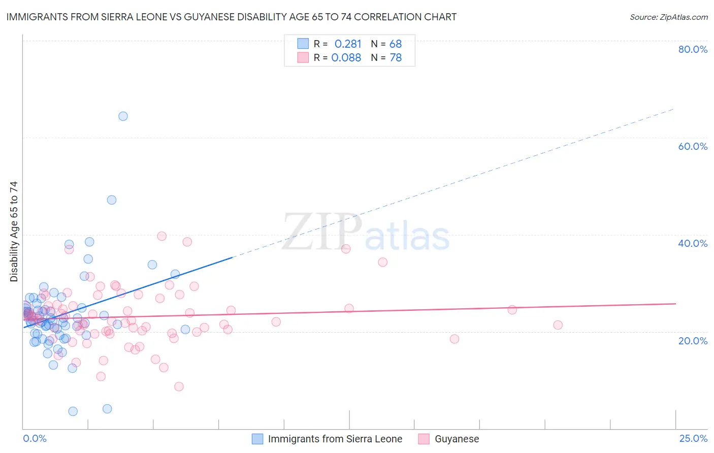 Immigrants from Sierra Leone vs Guyanese Disability Age 65 to 74