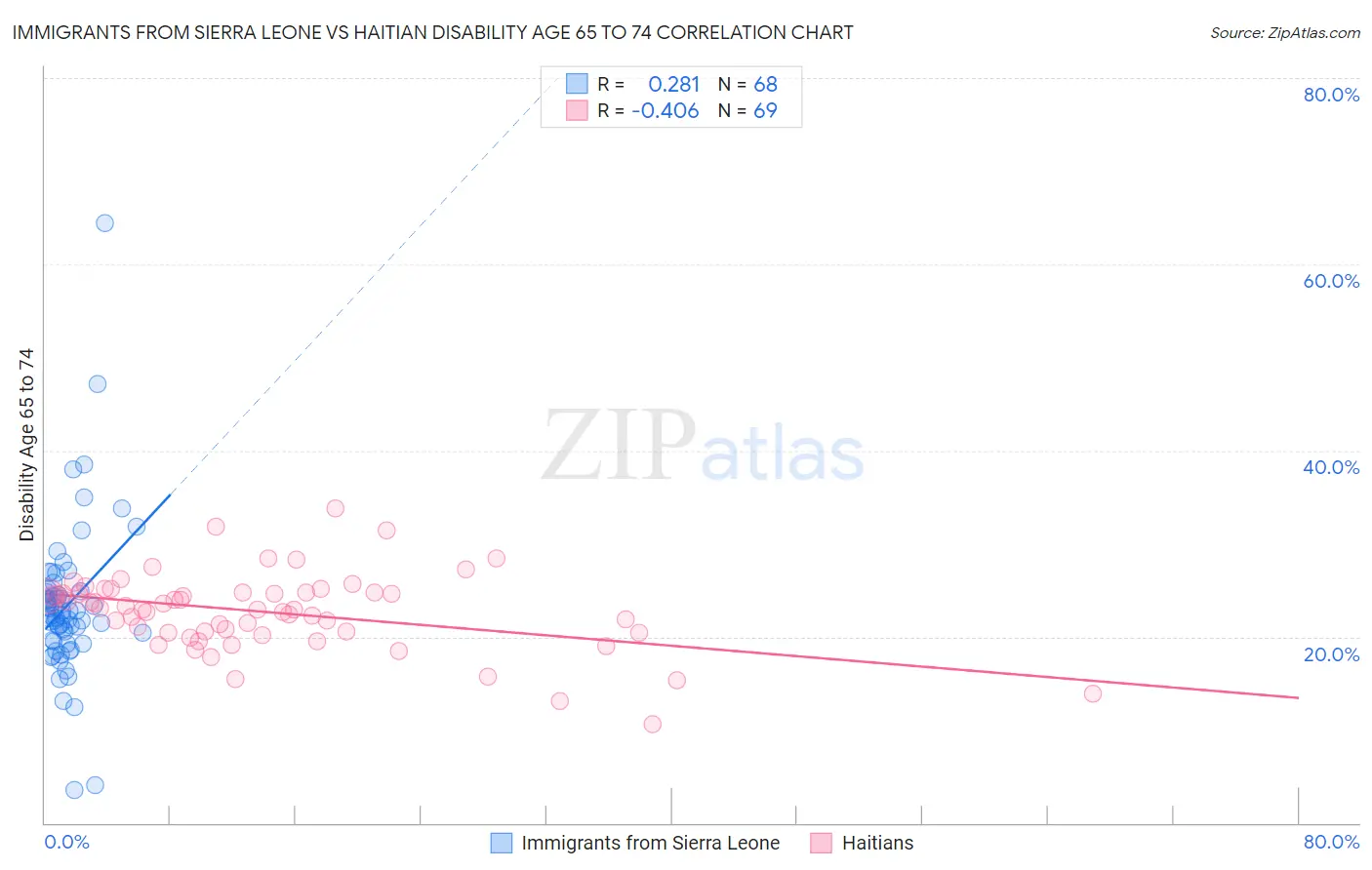 Immigrants from Sierra Leone vs Haitian Disability Age 65 to 74