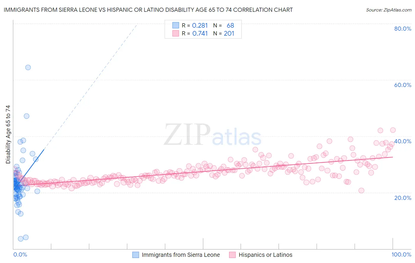 Immigrants from Sierra Leone vs Hispanic or Latino Disability Age 65 to 74