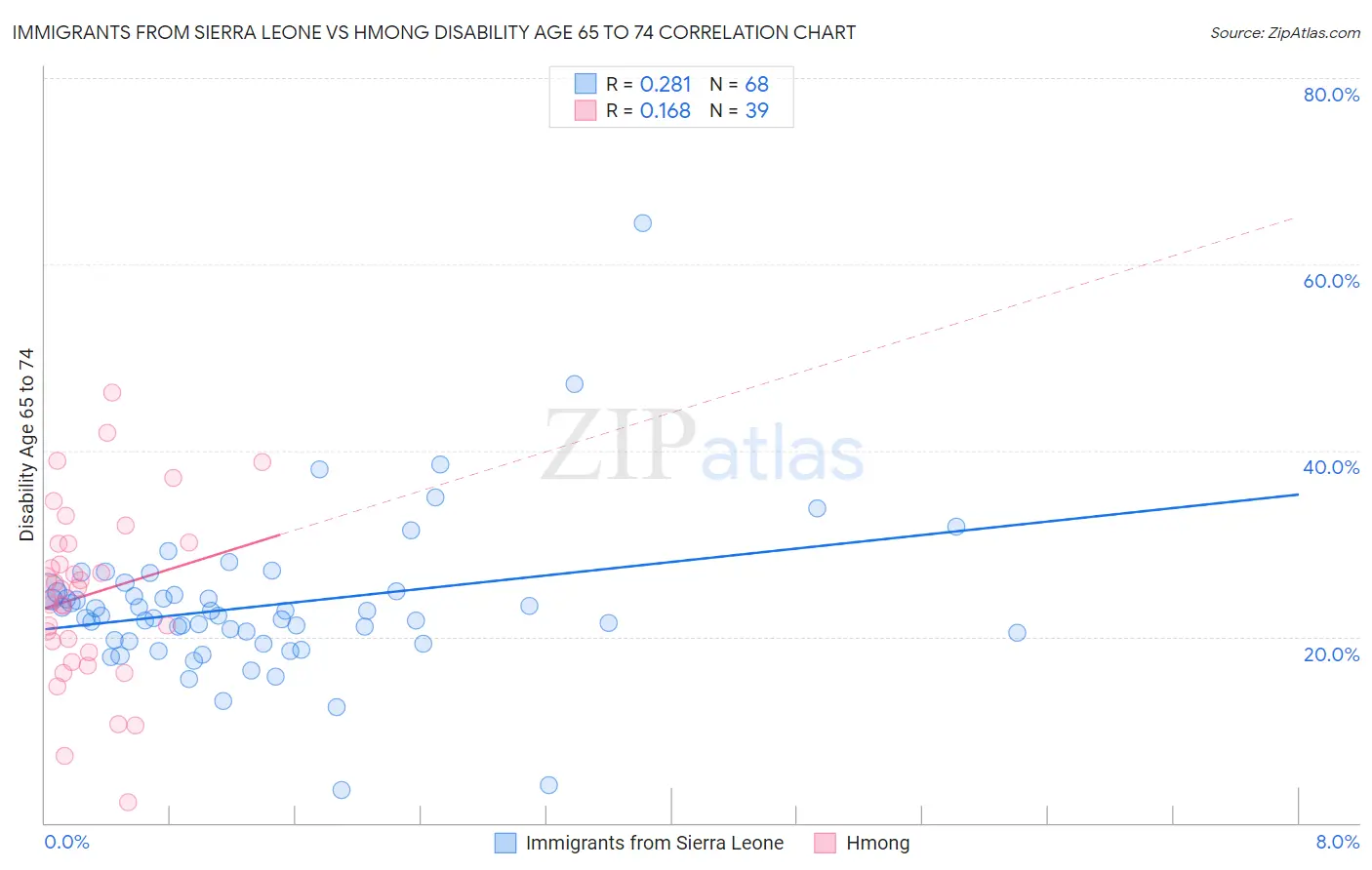 Immigrants from Sierra Leone vs Hmong Disability Age 65 to 74