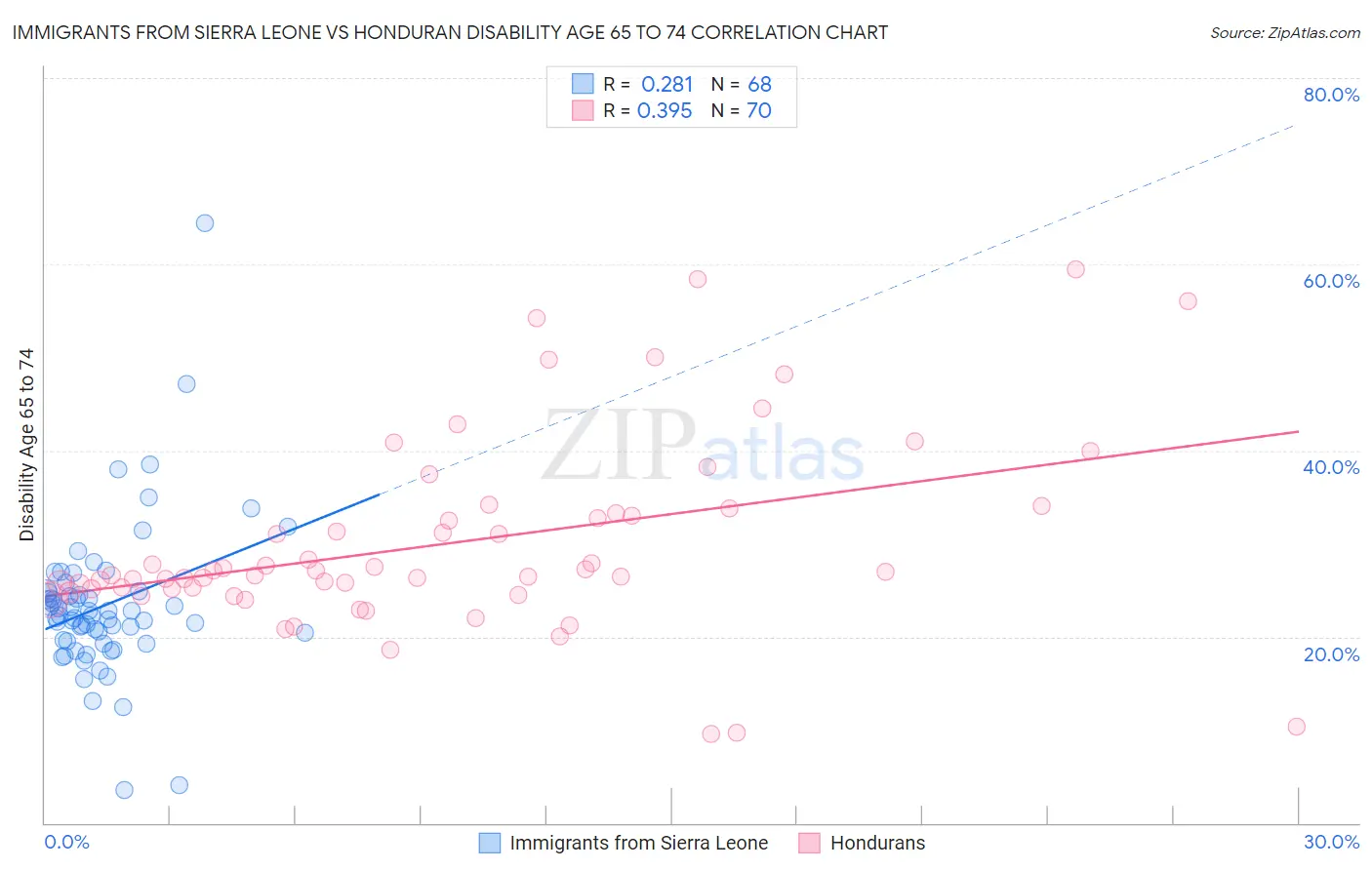 Immigrants from Sierra Leone vs Honduran Disability Age 65 to 74