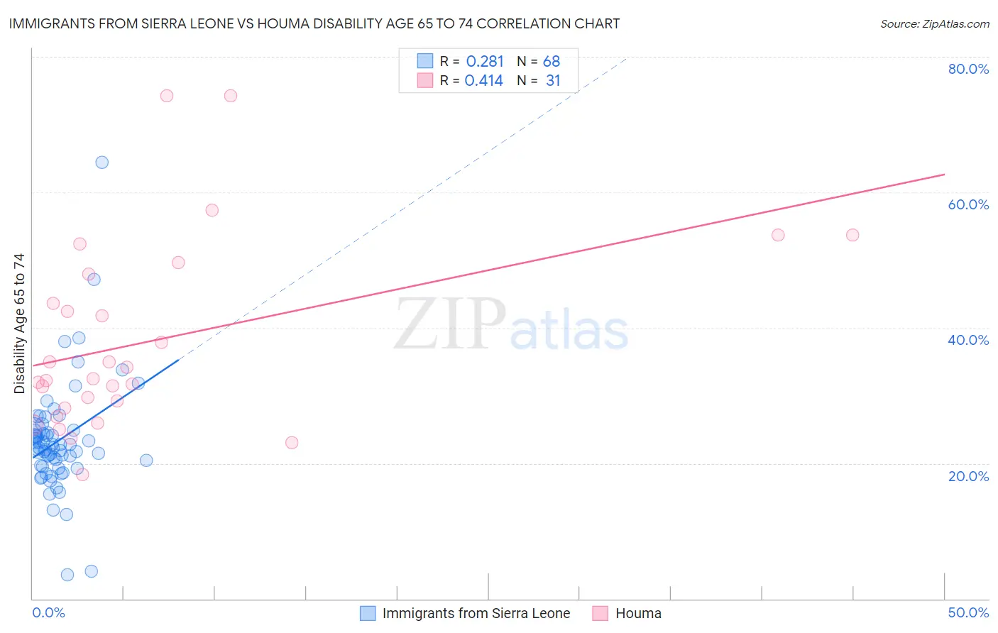 Immigrants from Sierra Leone vs Houma Disability Age 65 to 74