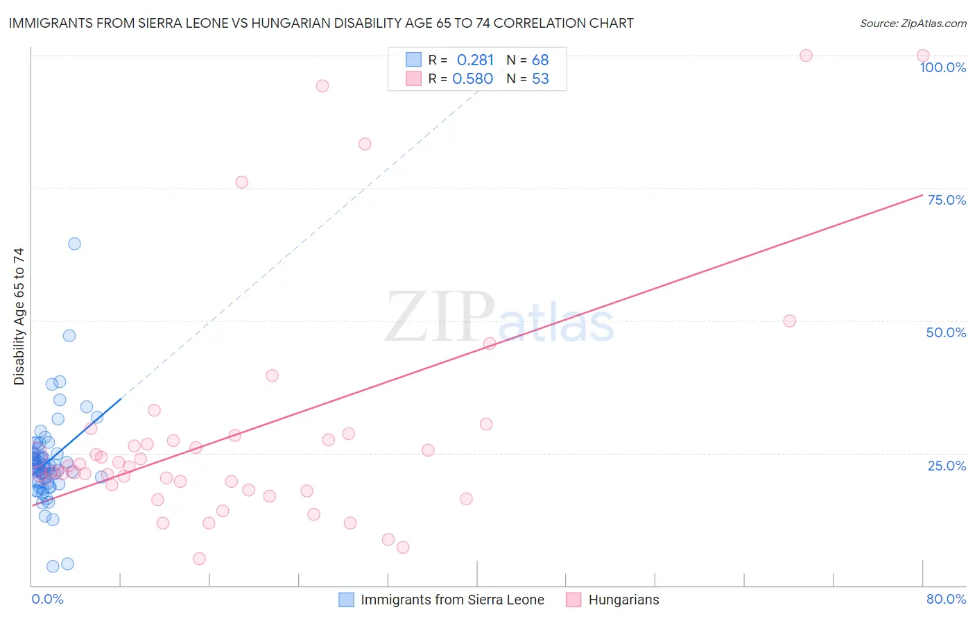 Immigrants from Sierra Leone vs Hungarian Disability Age 65 to 74