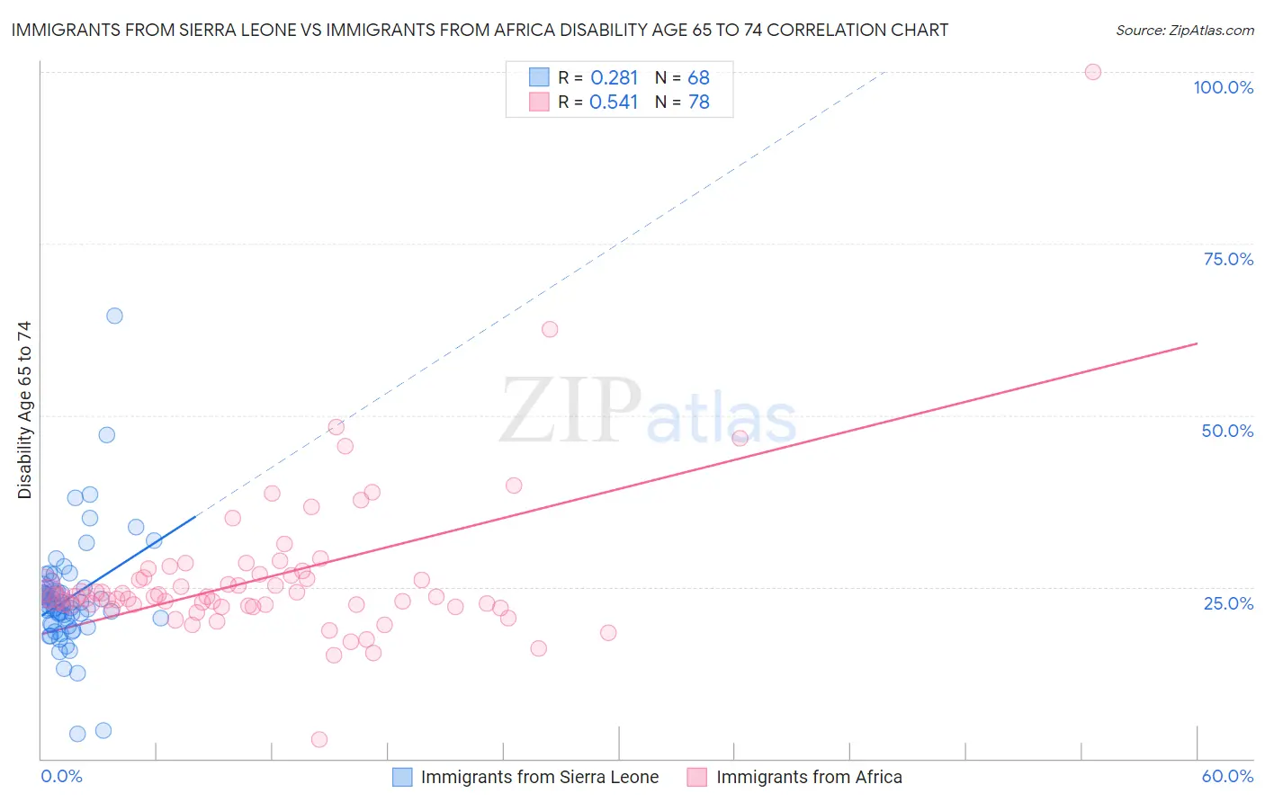 Immigrants from Sierra Leone vs Immigrants from Africa Disability Age 65 to 74