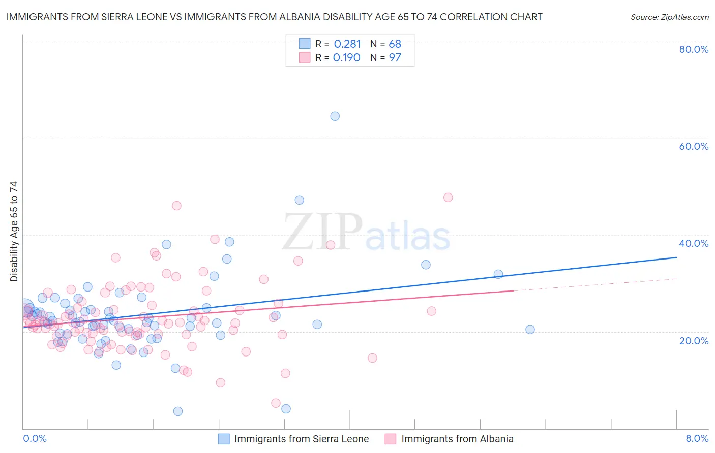 Immigrants from Sierra Leone vs Immigrants from Albania Disability Age 65 to 74