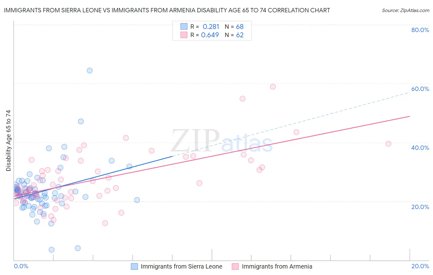 Immigrants from Sierra Leone vs Immigrants from Armenia Disability Age 65 to 74