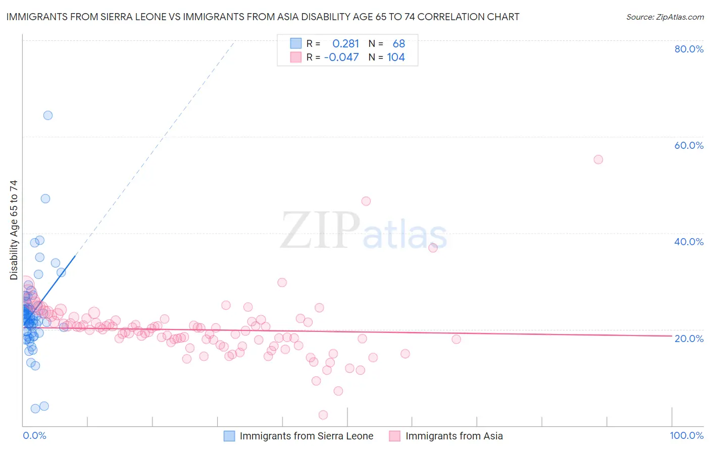 Immigrants from Sierra Leone vs Immigrants from Asia Disability Age 65 to 74