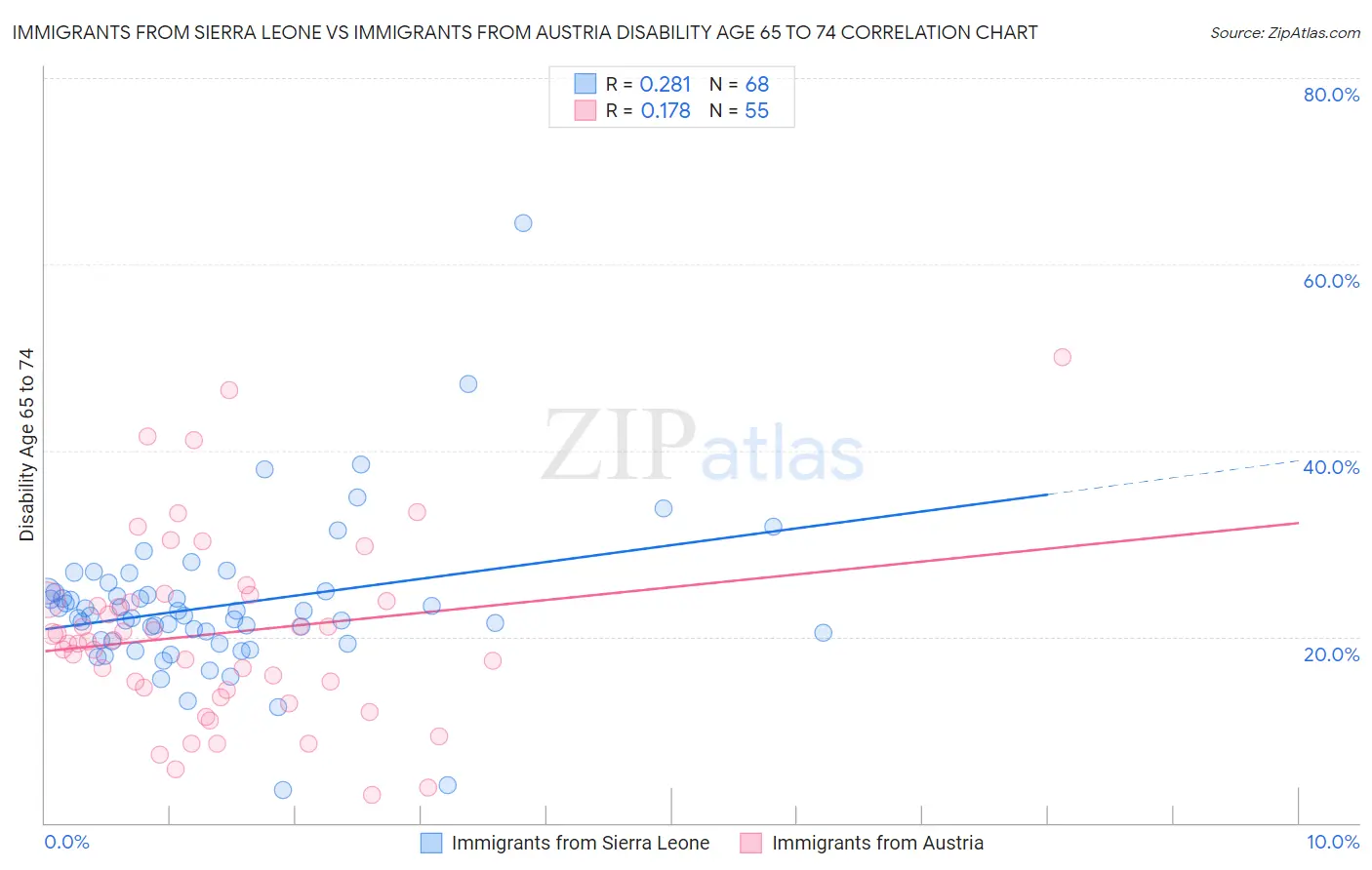 Immigrants from Sierra Leone vs Immigrants from Austria Disability Age 65 to 74