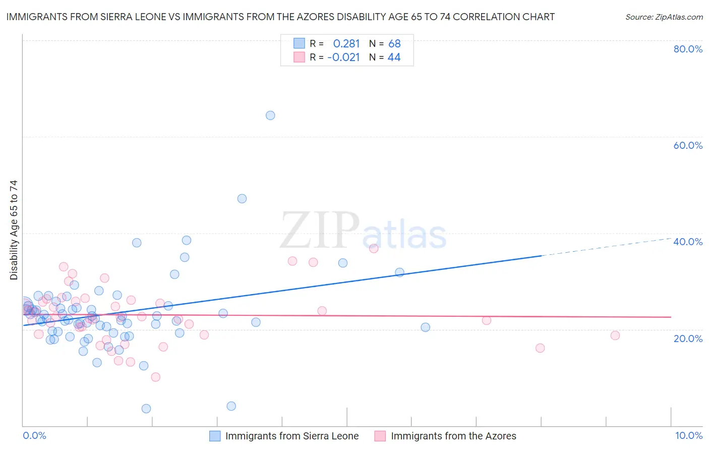 Immigrants from Sierra Leone vs Immigrants from the Azores Disability Age 65 to 74