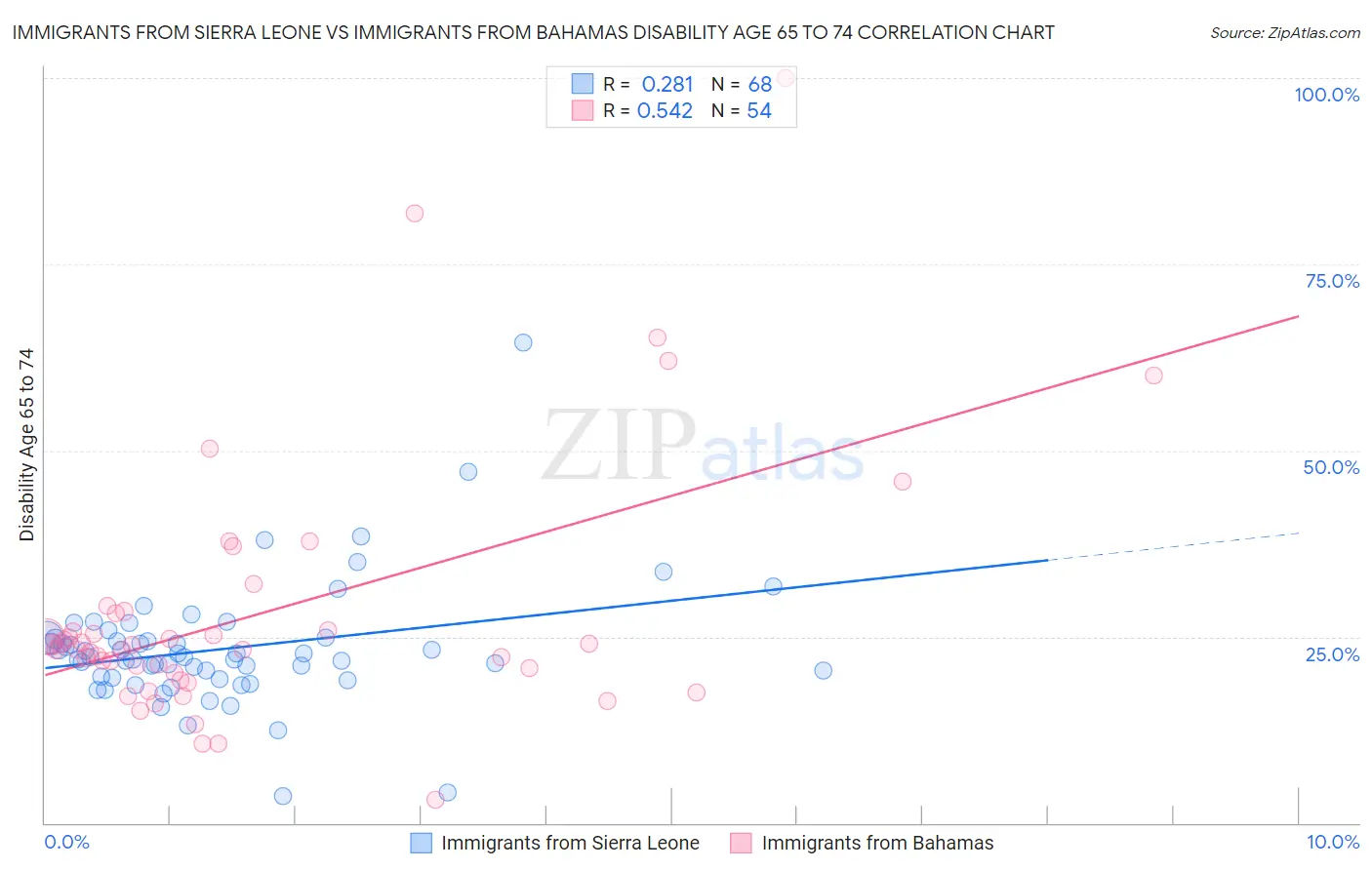 Immigrants from Sierra Leone vs Immigrants from Bahamas Disability Age 65 to 74