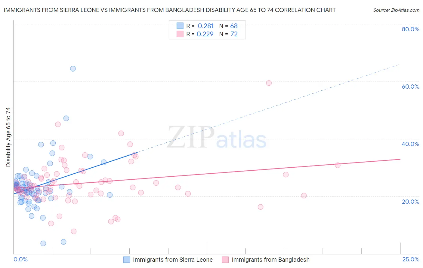 Immigrants from Sierra Leone vs Immigrants from Bangladesh Disability Age 65 to 74