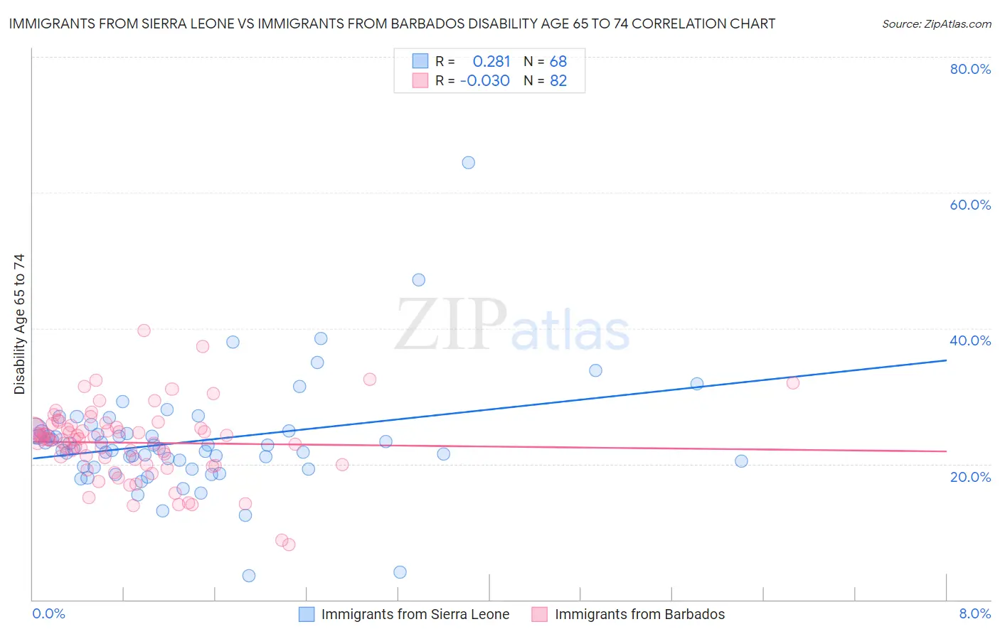 Immigrants from Sierra Leone vs Immigrants from Barbados Disability Age 65 to 74