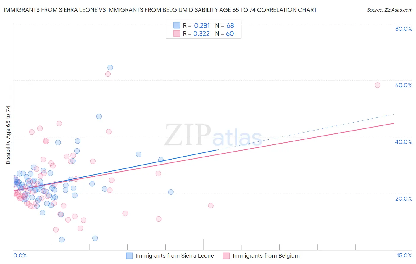 Immigrants from Sierra Leone vs Immigrants from Belgium Disability Age 65 to 74