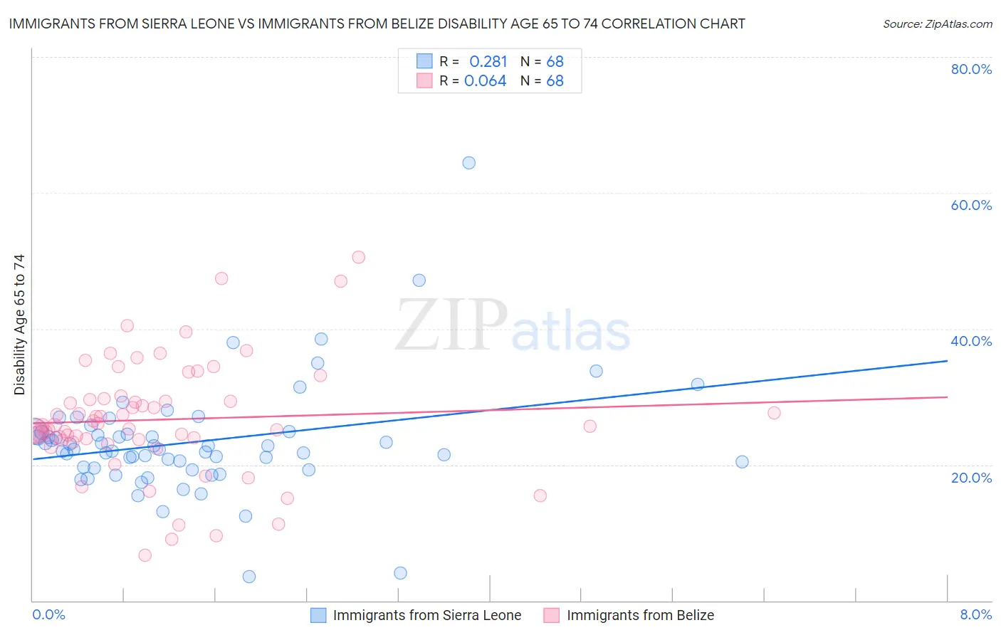 Immigrants from Sierra Leone vs Immigrants from Belize Disability Age 65 to 74