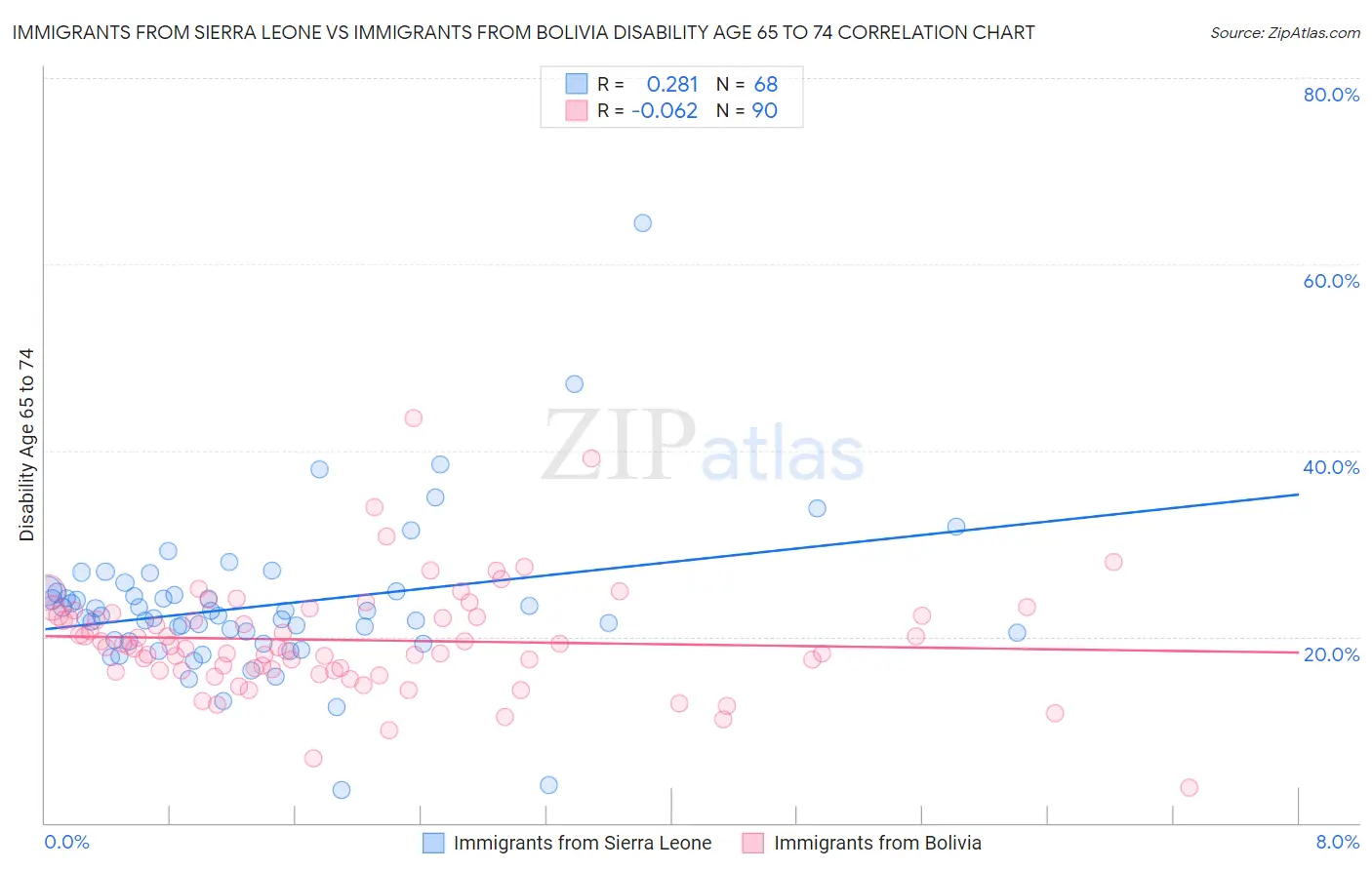 Immigrants from Sierra Leone vs Immigrants from Bolivia Disability Age 65 to 74