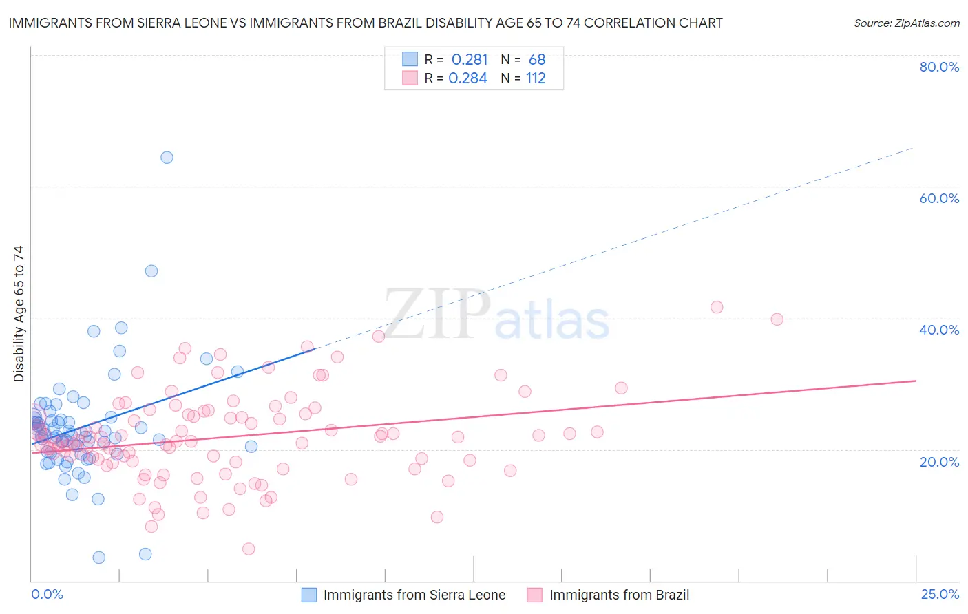 Immigrants from Sierra Leone vs Immigrants from Brazil Disability Age 65 to 74