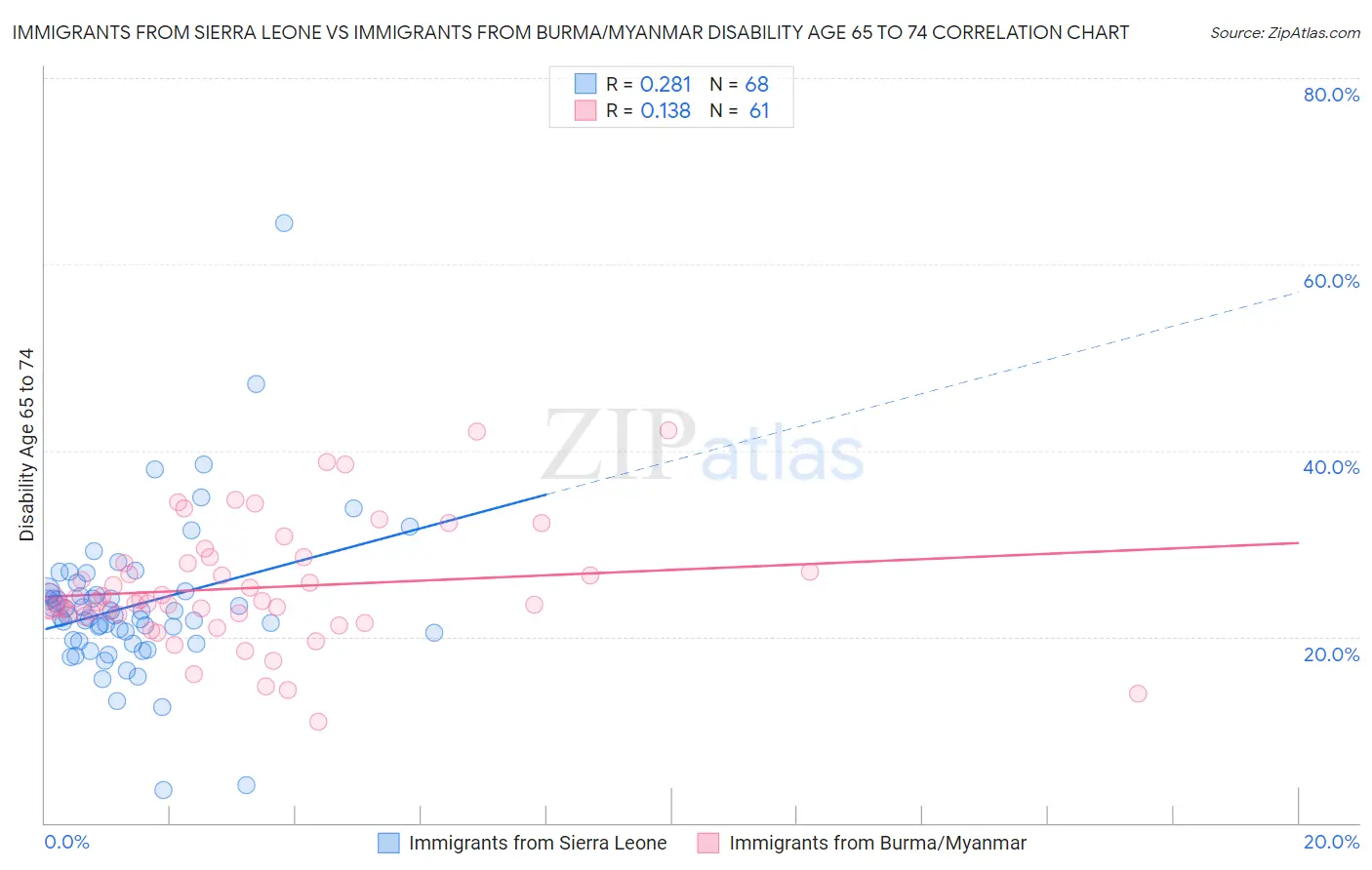 Immigrants from Sierra Leone vs Immigrants from Burma/Myanmar Disability Age 65 to 74