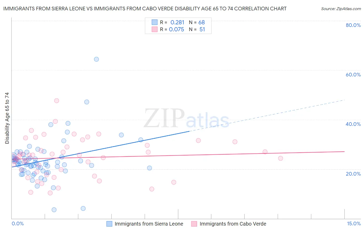 Immigrants from Sierra Leone vs Immigrants from Cabo Verde Disability Age 65 to 74